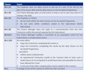 Suspending Works under NEC3